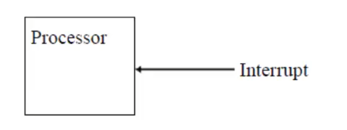 <ul><li><p>To interact with I/O devices</p><ul><li><p>ex: CPU requests a data transfer and the devices sends an interrupt when it’s ready</p></li></ul></li><li><p>These are normal to have</p></li></ul><p></p>