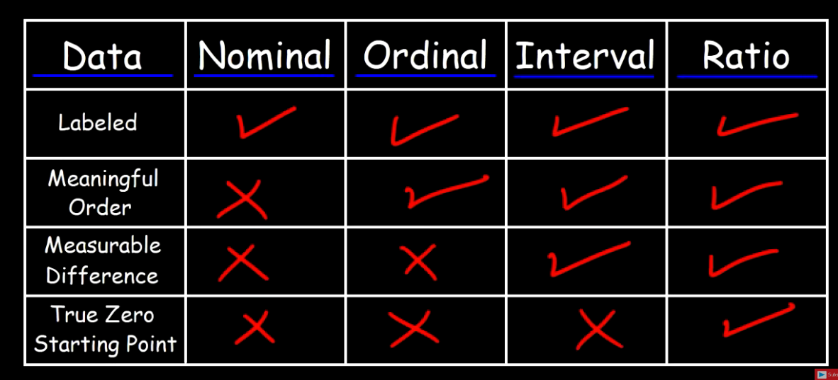 <p>Levels of measurement</p>