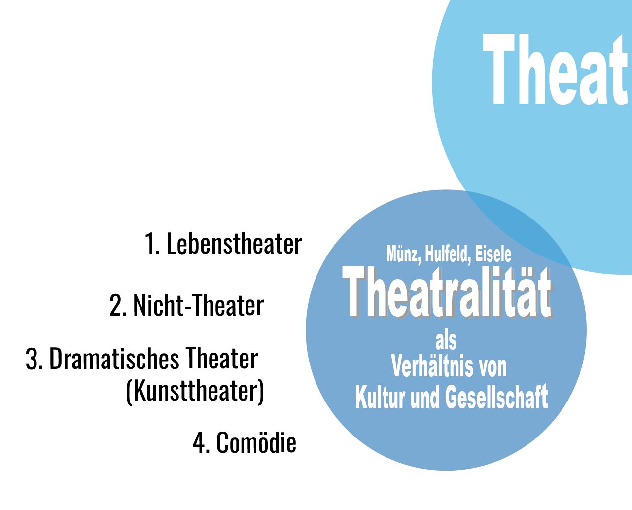 <ol><li><p><strong><span>Lebenstheater</span></strong></p></li></ol><p><span><span>→ </span><em><span>leiblich-sinnliche und spielerische Dimension gesellschaftlicher Interaktion</span></em></span></p><ul><li><p><span><strong><span>Grundidee</span></strong><span>: Menschen inszenieren sich selbst im Alltag – bewusst oder unbewusst.</span></span></p><p><span><span>Kleidung, Gestik, Verhalten, Rollenspiel.</span></span></p></li><li><p><span><strong><span>Theaterbegriff </span></strong><span>als Metapher für Alltagspraktiken: soziale Rituale, religiöse Zeremonien, politische Auftritte etc.</span></span></p></li><li><p><span><strong><span>Praxisnah &amp; performativ</span></strong><span>: Es geht nicht um Kunst, sondern um die theatrale Qualität sozialer Situationen.</span></span></p></li><li><p><span><strong><span>Funktion</span></strong><span>: Ausdruck von Zugehörigkeit, Abgrenzung oder Aneignung kultureller Codes (z. B. jüdische Akkulturation).</span></span></p></li><li><p><span><strong><span>Beispiel aus dem Text</span></strong><span>: Sonia Wachsteins Familienperformance über die „anderen Juden“ – performative Reflexion sozialer Differenz.</span></span></p></li></ul><ol start="2"><li><p><strong><span>Nicht-Theater</span></strong></p></li></ol><p><span><span>→ </span><em><span>Ablehnung von Sinnlichkeit und Spiel aus ethischen, religiösen oder philosophischen Gründen</span></em></span></p><ul><li><p><span><strong><span>Diskursiv und ideologisch</span></strong><span>: Theater = Täuschung, Maskerade, Verführung → als moralisch bedenklich oder gefährlich betrachtet.</span></span></p></li><li><p><span><strong><span>Historische Beispiele</span></strong><span>: Platonische Ideenlehre, christliche Askese, bürgerliche Authentizitätsideale.</span></span></p></li><li><p><span><strong><span>Ziel</span></strong><span>: Verwirklichung von „Wahrhaftigkeit“, „Unmittelbarkeit“, „Identitäts-Realisierung“.</span></span></p></li></ul><ol start="3"><li><p><strong><span>Dramatisches Theater (Kunsttheater)</span></strong></p></li></ol><p><span><span>→ </span><em><span>Kunstform, die den Widerspruch von Sinnlichkeit und Ethik symbolisch bearbeitet</span></em></span></p><ul><li><p><span><strong><span>Inszenierte Verhandlung </span></strong><span>sozialer, ethischer und emotionaler Konflikte.</span></span></p></li><li><p><span><strong><span>Aufhebung des Gegensatzes</span></strong><span>: Sinnlichkeit (Spiel, Darstellung) und Reflexion (Ethik, Erkenntnis) werden vereint.</span></span></p></li><li><p><span><strong><span>Institutionalisiert</span></strong><span>: Bühnen, Ensembles, Texte, Regiekonzepte – mit kulturellem und ästhetischem Anspruch.</span></span></p></li><li><p><span><strong><span>Im Text</span></strong><span>: Das Burgtheater oder Theater als Ort der öffentlichen Repräsentation und Reflexion von Gesellschaft.</span></span></p></li></ul><ol start="4"><li><p><strong><span>Comödie</span></strong></p></li></ol><p><span><span>→ </span><em><span>exzentrische Markierung des Theatralen – zur Entlarvung, Parodie und Produktion von Gelächter</span></em></span></p><ul><li><p><span><strong><span>Überzeichnung und Verfremdung </span></strong><span>sozialer Rollen und Normen.</span></span></p></li><li><p><span><strong><span>Funktion</span></strong><span>: Lächerlichmachen, aber auch Entlarvung von Ideologien und</span></span></p><p><span><span>Machtverhältnissen.</span></span></p></li><li><p><span><strong><span>Position im Gefüge</span></strong><span>: Zwischen Lebenstheater und Kunst – reflektiert das Spiel im Leben wie im Theater.</span></span></p></li><li><p><span><strong><span>Im Text mitschwingend </span></strong><span>(z. B. in der Kindheitsperformance von Sonia Wachstein): die spielerisch-komische Aneignung und Überspitzung von beobachteter Realität.</span></span></p></li></ul><p></p>