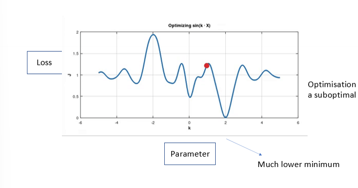<p>non-convex optimization problem </p><p>optimisation gets stucj in a suboptimal point (parameter value) </p>