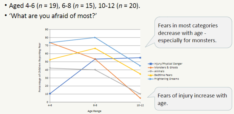 <ul><li><p>fears in most categories decrease with age (especially for monsters)</p></li><li><p>fears of injury increase with age</p></li></ul>