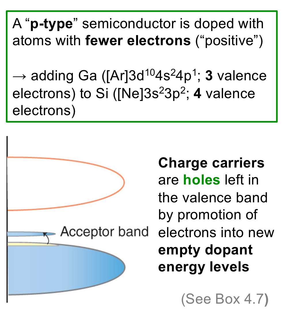<p>The charge carriers, which are holes, have electrons promoted to them from the valence band.</p>