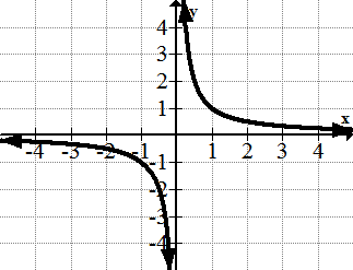 <p>The reciprocal function : f(x) = x^-1 or 1/x</p>
