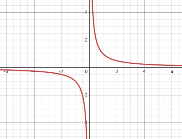 <p>reciprocal parent function</p>