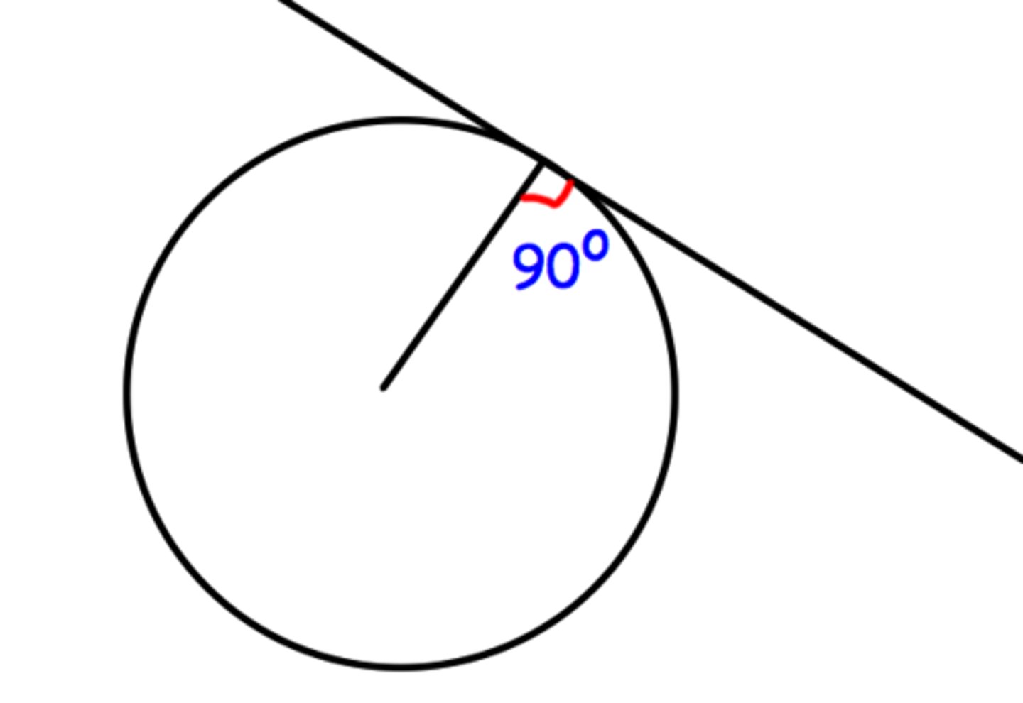 <p>90 degrees</p>