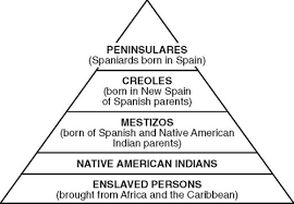 Def:  Strict social hierarchy structured on racial components, designed to ensure Spanish-European dominance in new Spain.
Lo 13: This social hierarchy is very similar to the India Caste system