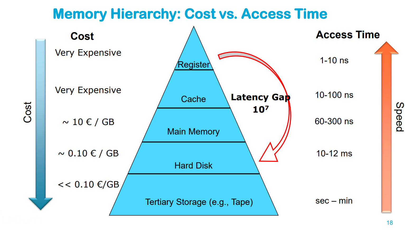 <p>The faster the access time, the more the storage costs</p>