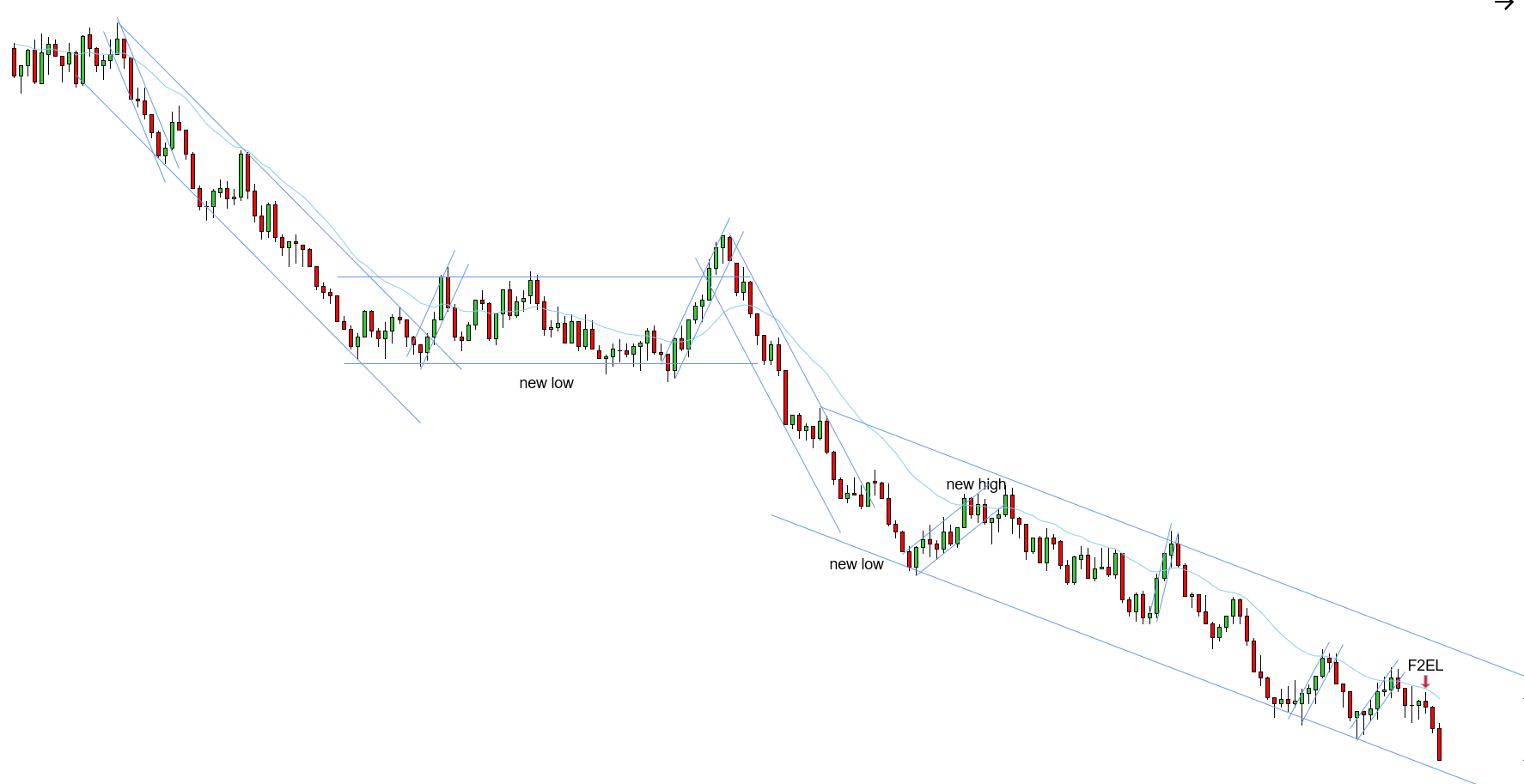 <p>W - Downtrend in play - EMA continues to hold within the downtrend - STT uptrend was in play for the 2ES - EMA held prices and formed a F2EL, expecting prices to continue working lower</p>