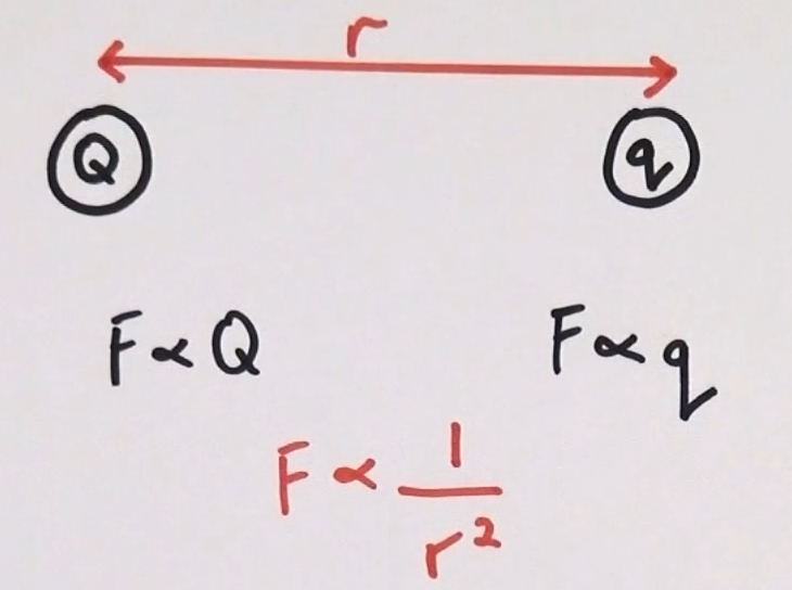 <ul><li><p>The force experienced by a charge particle is directly proportional to it’s charge</p></li><li><p>The forced experienced between two objects is inversely proportional to the distance squared</p></li><li><p>F = Qq/4πε<sub>0</sub>r<sup>2</sup></p></li><li><p>ε<sub>0</sub> = Permittivity of free space = 8.85 × 10^-12</p></li></ul><p></p>