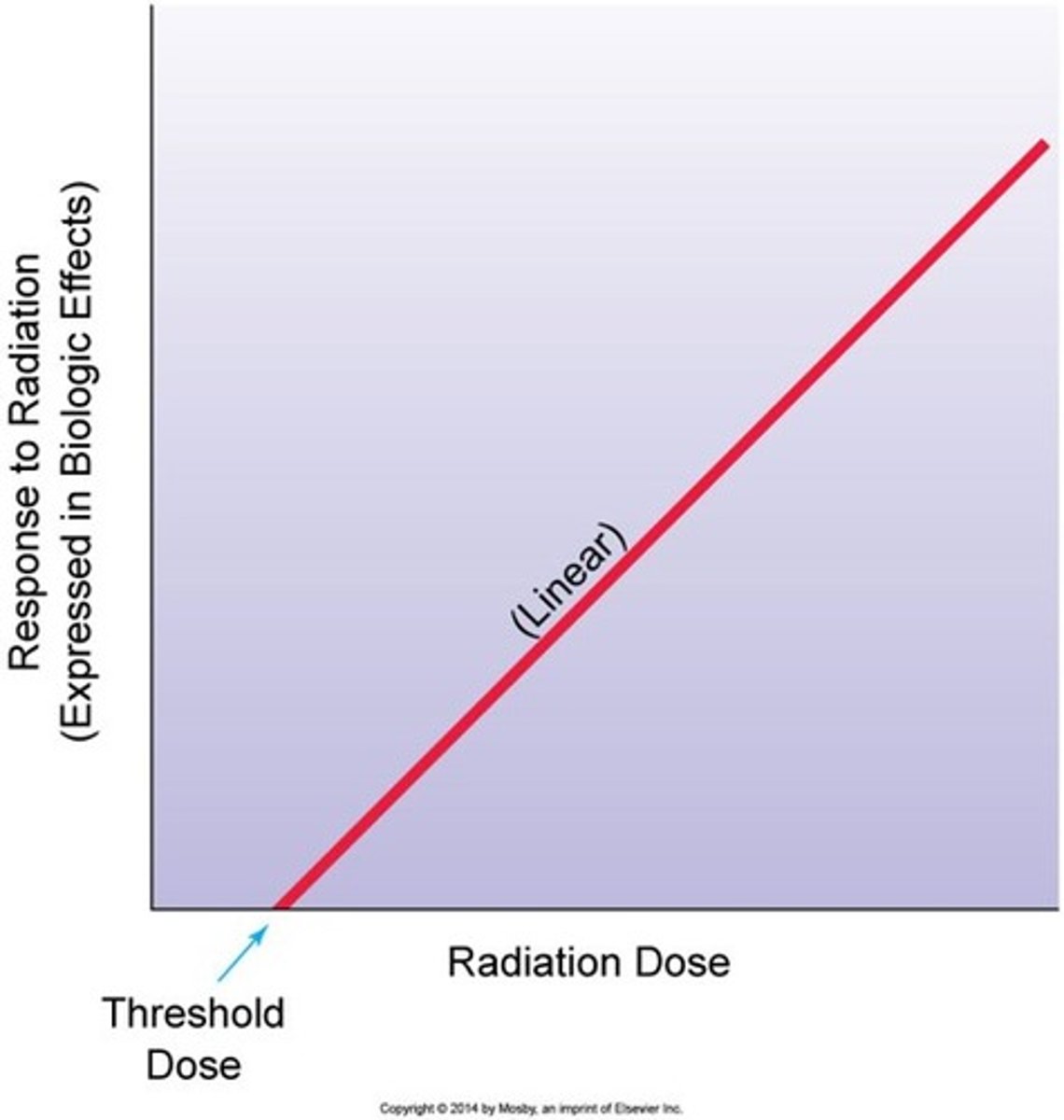 <p>- Indicates that at lower doses of radiation exposure, no response is expected.</p><p>- When the threshold is exceeded, the response is directly proportional to the dose received.</p><p>Examples for this relationship:</p><p>Short-term (somatic, early tissue) effects like skin erythema, sterility, leukopenia</p><p>​</p>