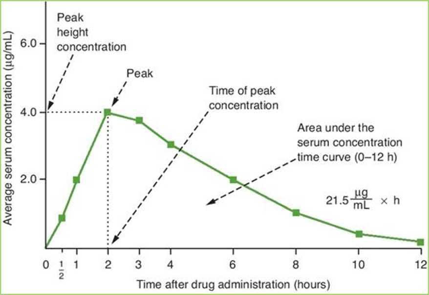 <ul><li><p>rate and extent to which an active drug ingredient or therapeutic moiety is absorbed from a drug product and becomes available at the site of action</p></li><li><p>graphically, conc vs time </p></li><li><p>Peak: highest drug conc in blood serum</p></li><li><p>Peak time: time it takes to reahc peak</p></li><li><p>area under curve compared to compare bioavailabilities</p></li></ul><p></p>