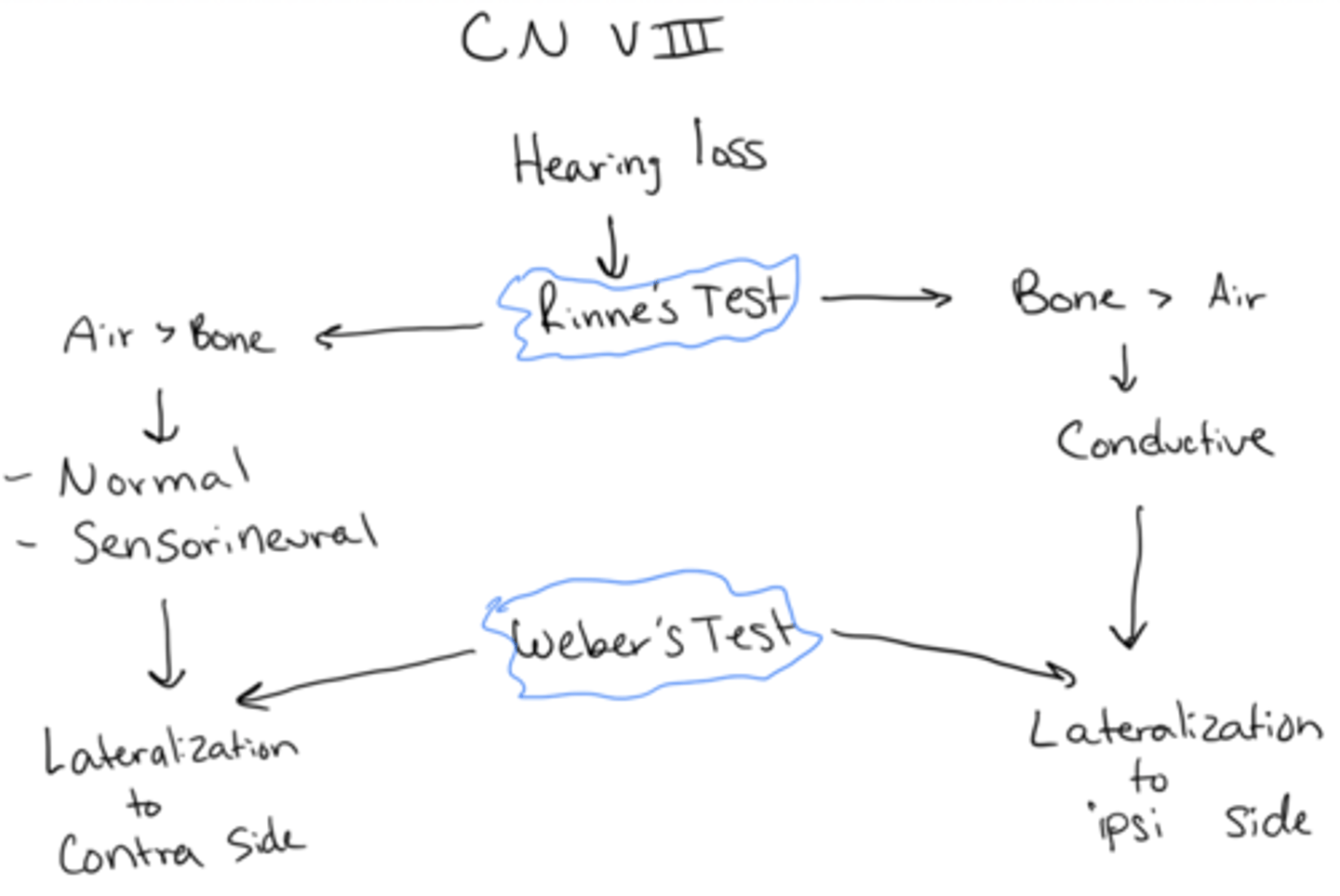 <p>A. Right side sensorineural hearing loss </p><p>- Rinne’s: AC >> BC = sensorineural</p><p>- Weber’s: sound louder in L ear (normal ear because sensorineural) —> other ear affected </p><p>- Sensorineural HL; R ear</p>