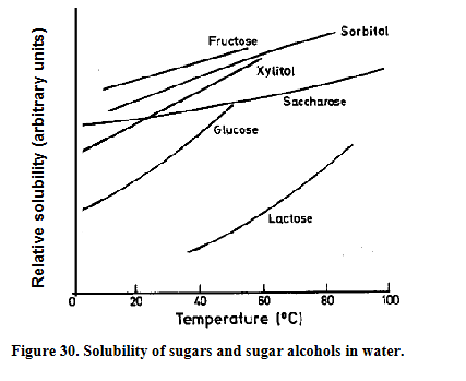 <ul><li><p>Lactose is the least soluble of the common sugars and fructose has the highest solubility</p></li><li><p>A big advantage of the use of saccharose is that its solubility hardly depends on the temperature</p></li></ul><p></p>