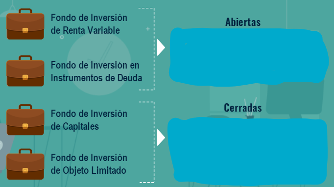 <ul><li><p>Abiertas</p><ul><li><p>FIRV</p></li><li><p>FIID</p></li></ul></li><li><p>Cerradas</p><ul><li><p>Fondo de Inversión de Capitales</p></li><li><p>Fondo de Inversión de Objeto Limitado.</p></li></ul></li></ul>