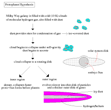 <p>This hypothesis states that because of collisions, fragments of dust and solid matter begin sticking to each other to form larger and larger celestial bodies. These protoplanets are accretions of frozen water, ammonia, methane, silicon, aluminum, iron, and other metals that are inside rock and mineral grains that are enveloped in hydrogen and helium. </p><p>High speed collision with large objects destroys much of the mantle of Mercury and puts Venus in retrograde rotation (orbit and spinning of the planet are opposite directions).</p><p>Collision of the Earth with large objects produce the moon. Supported by the composition of the moon being very similar to the Earth’s mantle.</p><p>When the proto-Sun is established as a star, its solar wind blasts hydrogen, helium, and volatiles from the inner planets to beyond Mars that form the gas giants.</p>