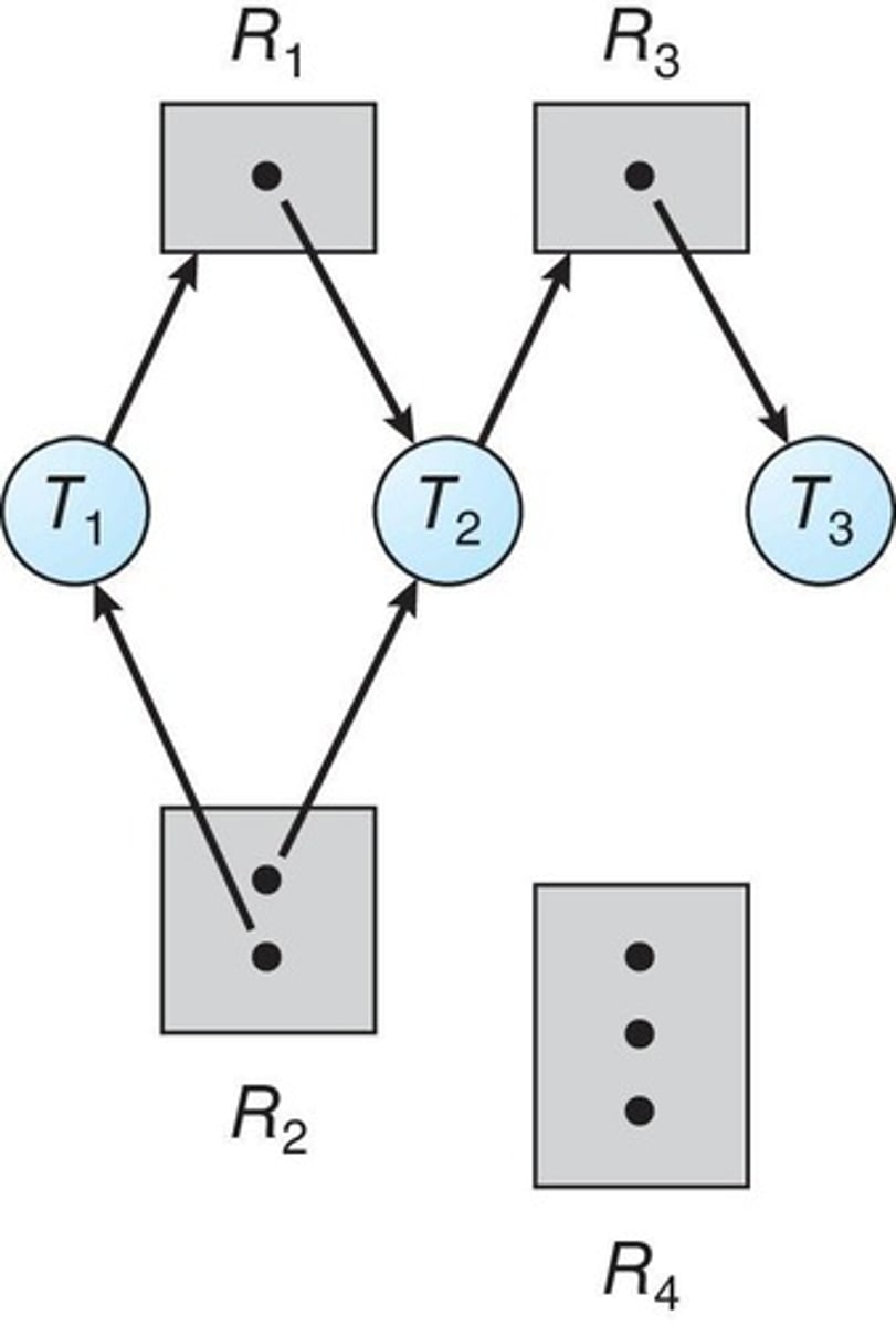 <p>A resource-allocation graph consists of vertices representing threads and resource types, with edges indicating requests and assignments.</p>