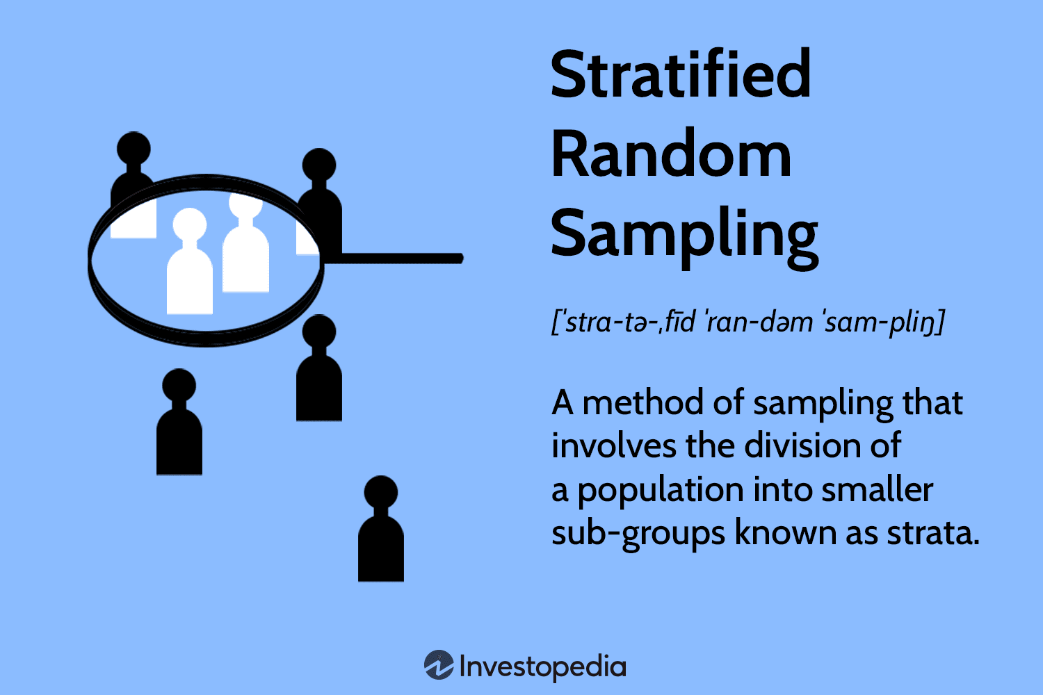 <p><strong>researchers divide subjects into subgroups called strata based on characteristics that they share</strong><span> (e.g., race, gender, educational attainment). Once divided, each subgroup is randomly sampled using another probability sampling method.</span></p><ol><li><p><strong>Identify Strata (Groups):</strong></p><ul><li><p>Group students by class standing: <strong>Freshmen, Sophomores, Juniors, Seniors</strong>.</p></li></ul></li><li><p><strong>Determine the Population Size (N):</strong></p><ul><li><p>N=100N = 100N=100 students.</p></li></ul></li><li><p><strong>Decide the Sample Size (n):</strong></p><ul><li><p>n=20n = 20n=20 students.</p></li></ul></li><li><p><strong>Determine the Proportion from Each Stratum:</strong></p><ul><li><p>Freshmen: 40/100×20=8 students.</p></li><li><p>Sophomores: 30/100×20=6 students.</p></li><li><p>Juniors: 20/100×20=4 students.</p></li><li><p>Seniors: 10/100×20=2 students.</p></li></ul></li><li><p><strong>Randomly Select Students from Each Stratum:</strong></p><ul><li><p>Randomly select <strong>8 Freshmen</strong>.</p></li><li><p>Randomly select <strong>6 Sophomores</strong>.</p></li><li><p>Randomly select <strong>4 Juniors</strong>.</p></li><li><p>Randomly select <strong>2 Seniors</strong>.</p></li></ul></li></ol><p></p>