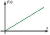 The straight-line graph goes through the origin. The domain is x ≥ 0 (as shown) for most real-world applications.
General equation: f(x)=ax (or f(x)=mx+0) (or f(x)=ax¹)