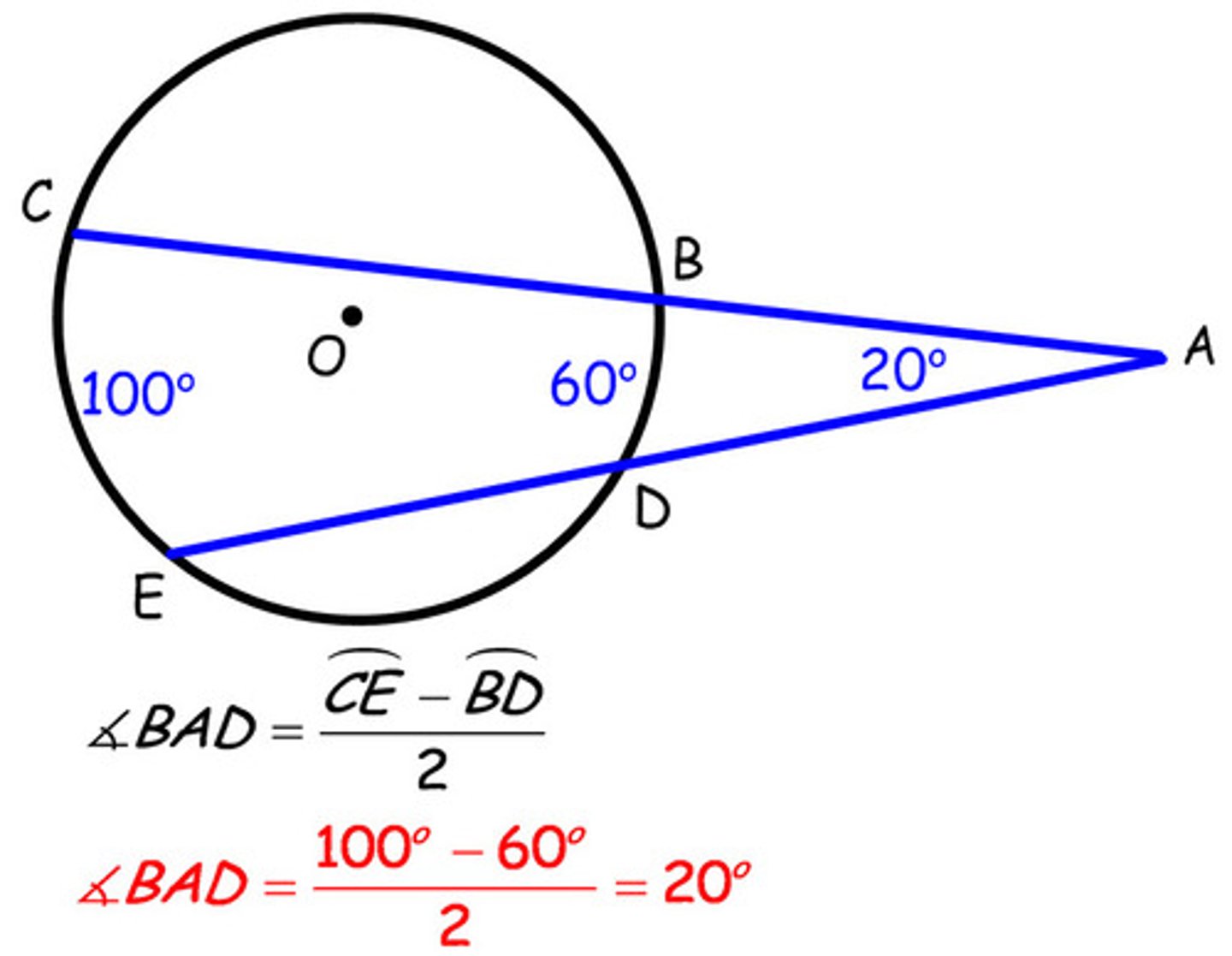 <p>is equal to the major arc minus the minor arc divided by 2.</p>