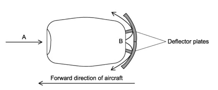 <p>When an aircraft lands, its jet engines exert a decelerating force on the aircraft by making use of deflector plates, cuasing the air leaving the engines to be deflected at an angle.</p><p>The speed of the air leaving B is the same as the speed of the deflected air.</p><p>Explain why momentum of air changes and suggest why in practice the decelerating force provided by the deflector plates may not remain constant. <strong>(4)</strong></p>