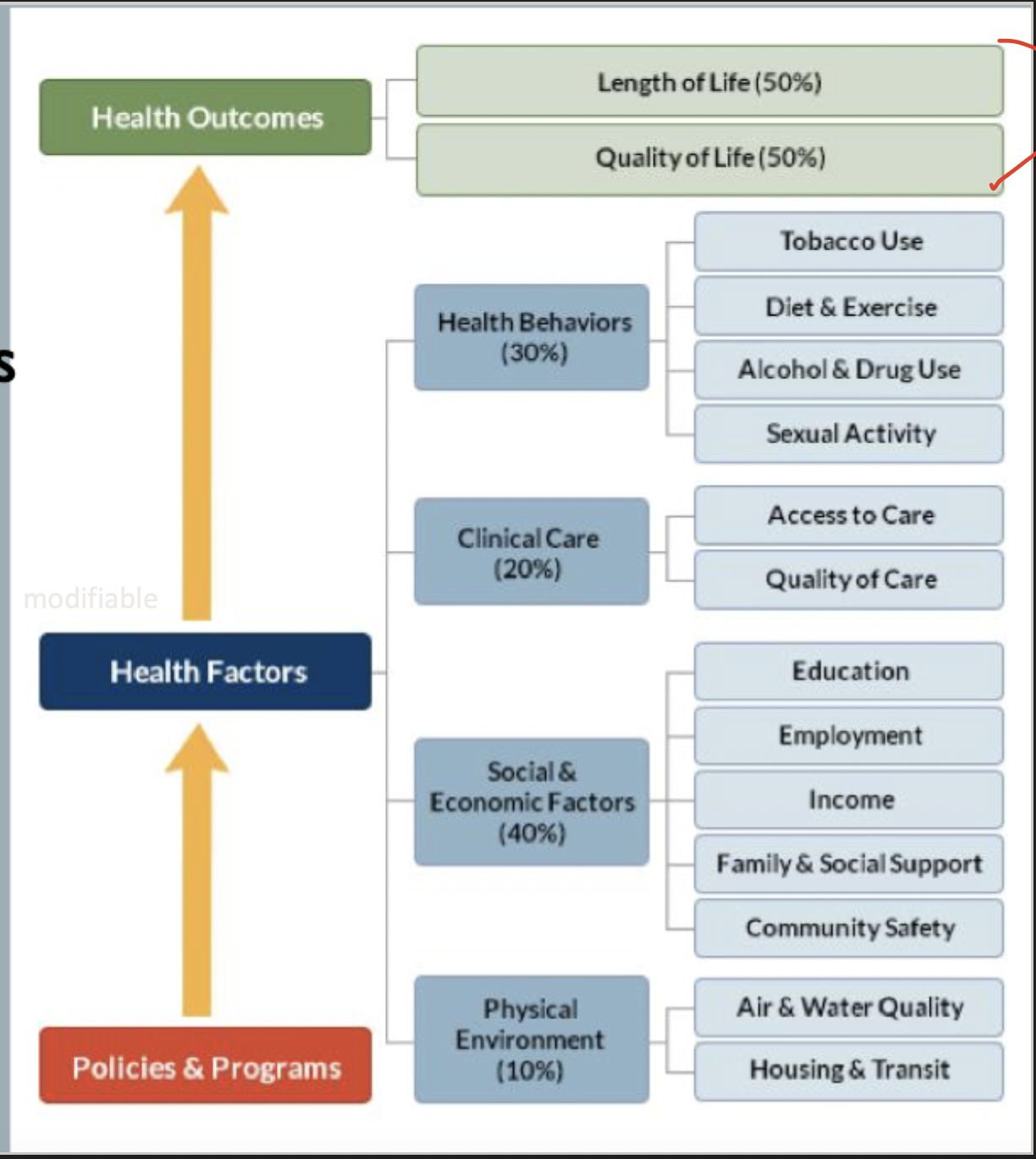 Factors affecting health outcomes