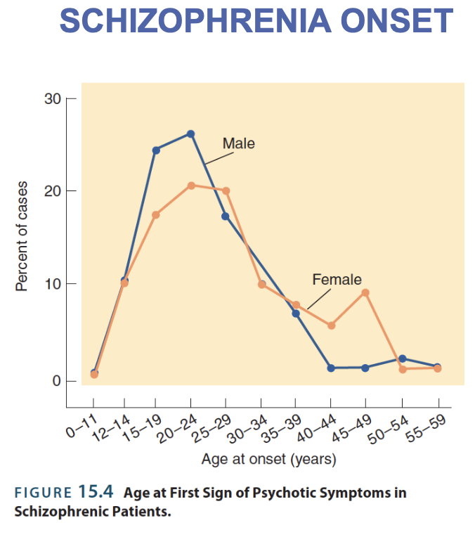 <p>→ psychiatric disorder characterized by social withdrawal, disorganized thinking, abnormal speech, and an inability to understand reality</p><p><u>Prevalence</u>: ~1% general population</p><p><u>Prognosis</u>: Symptoms usually begin gradually in young adulthood and never resolve (although 20% is said to eventually, quite well)</p><ul><li><p>30-50% of patients don’t believe they have an illness / nor do they comply with recommended treatment</p></li></ul><p><u>Treatment</u>: No cure</p><ul><li><p>Mainly medication coupled with psychological and social support addresses the symptoms (especially the positive type)</p></li></ul><p></p>