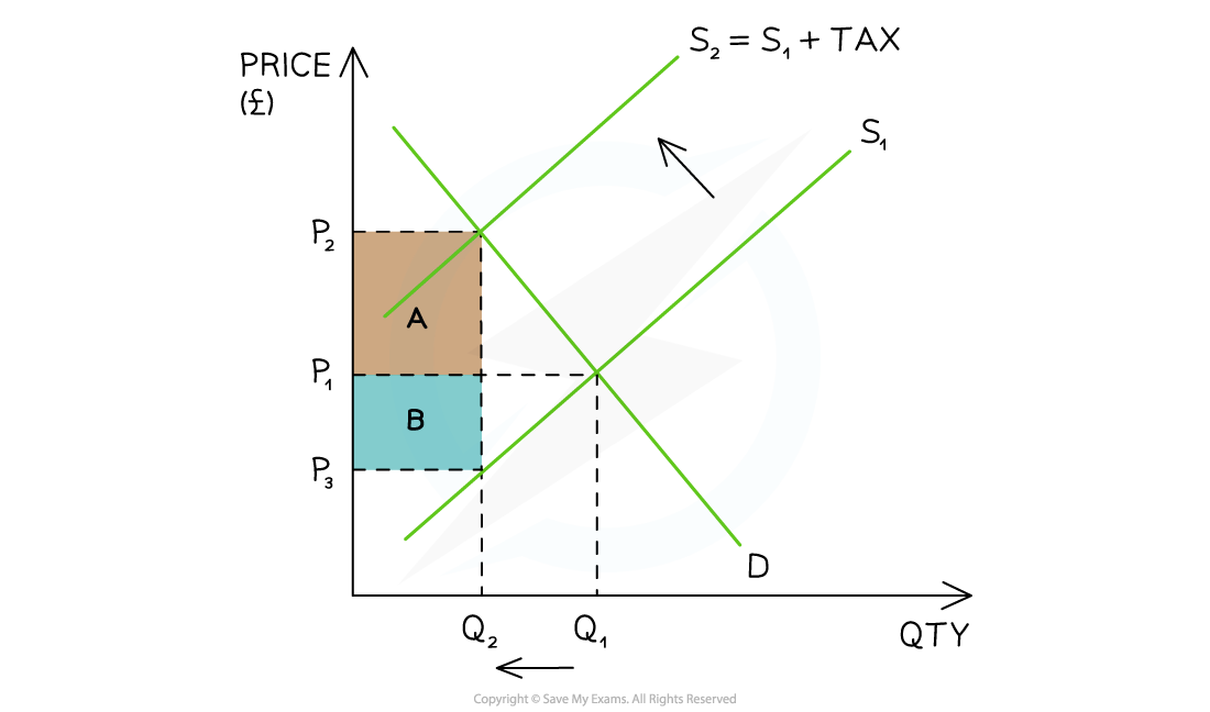 <p>An indirect tax is a tax paid on the consumption of goods/services, only paid if consumers make a purchase. It is usually levied by the government on demerit goods to reduce quantity demanded (QD) and/or to raise government revenue.</p>