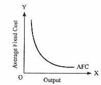 <ul><li><p>If fixed costs are £1000 and a firm only produces one unit the average fixed costs are £1000</p></li><li><p>But if a firm increases output average fixed costs decrease </p></li><li><p>AFC will never be 0 as there will always be a fixed cost when producing something </p></li><li><p>Even if output is heavily increases the fixed cost will remain £1000</p></li></ul><p></p>
