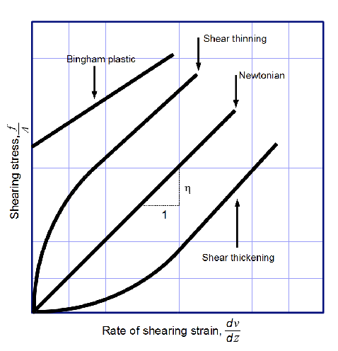 <ul><li><p>shear-thinning: house paint, honey, ketchup</p></li><li><p>Bingham plastic: toothpaste, molten chocolate</p></li><li><p>shear-thickening: cornstarch paste</p></li><li><p>simple liquids (water, mineral oils, emulsions) follow newtonian flow properties</p></li><li><p>viscosity is a constant at constant temperature and is independent of shear stress or rate of shear</p></li><li><p>the slope in a newtonian liquid is the viscosity</p></li></ul>