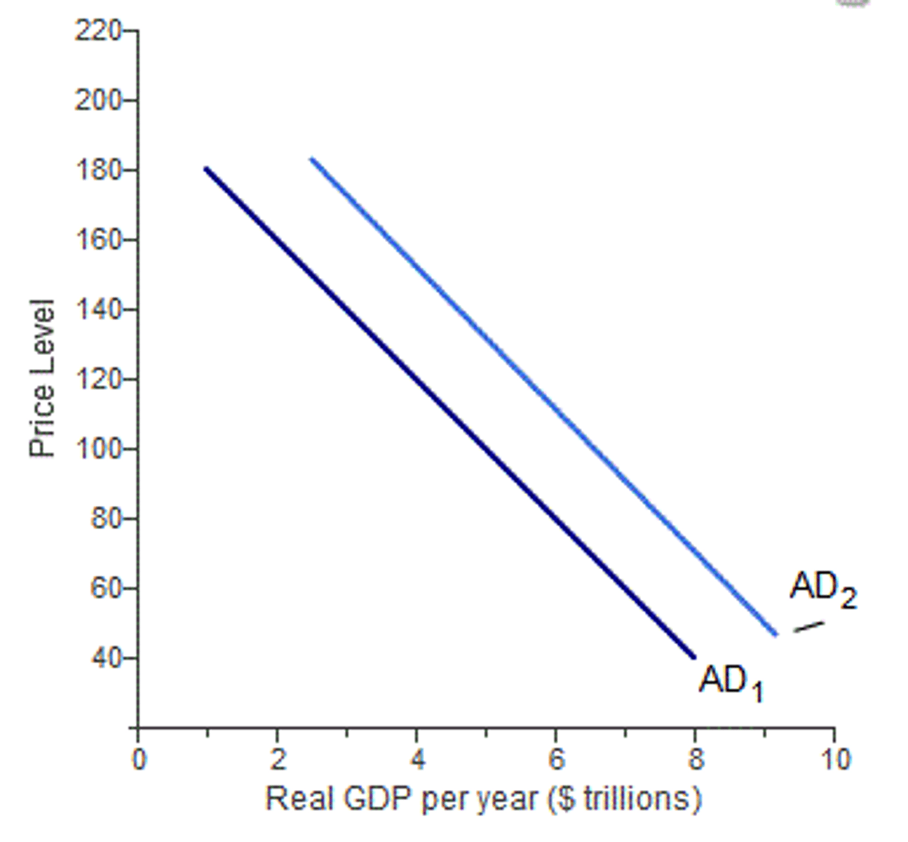 <p>Price: decrease</p><p>Quantity: decrease</p>