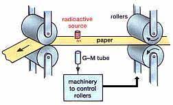 the count rate of the detector tube decreases if the metal foil is thicker so by increasing the pressure of the rollers the metal foil would become thinner 
