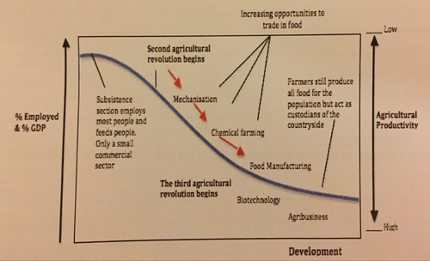<p>1st, 2nd and 3rd Agricultural Revolution</p>