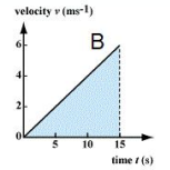 <p>What is this v-t graph showing?</p>