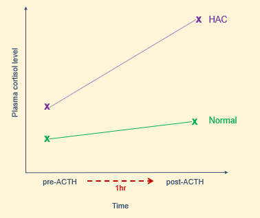 <p>ACTH stimulation test - HAC </p><p>This test has high specificity but variable sensitivity. This means a low likelihood of false positives but potential for false negatives - especially ADH. </p>