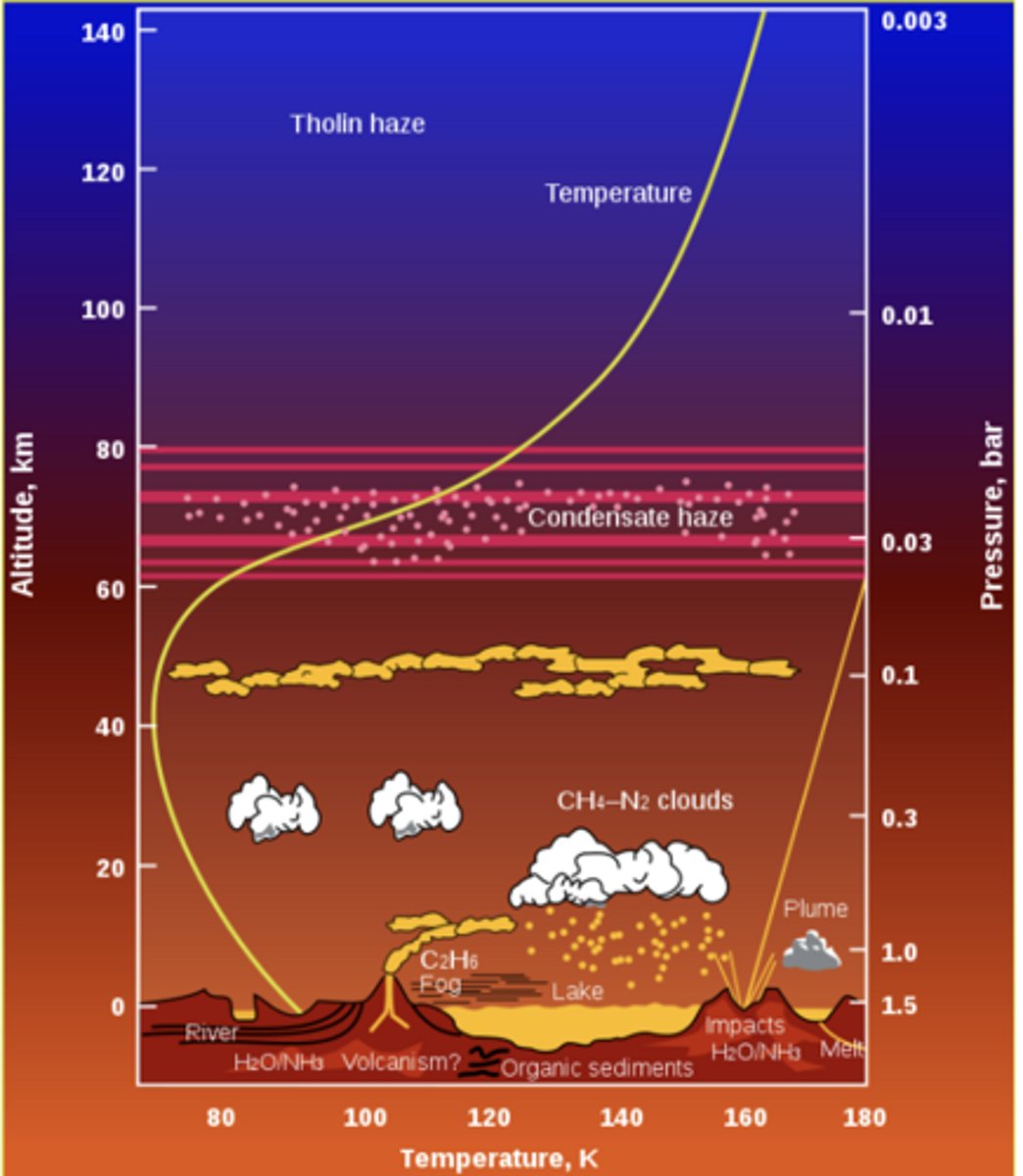<p>• Huygens probe provided first look at Titan's surface in early 2005.</p><p>• It found liquid methane and "rocks" made of ice.</p>