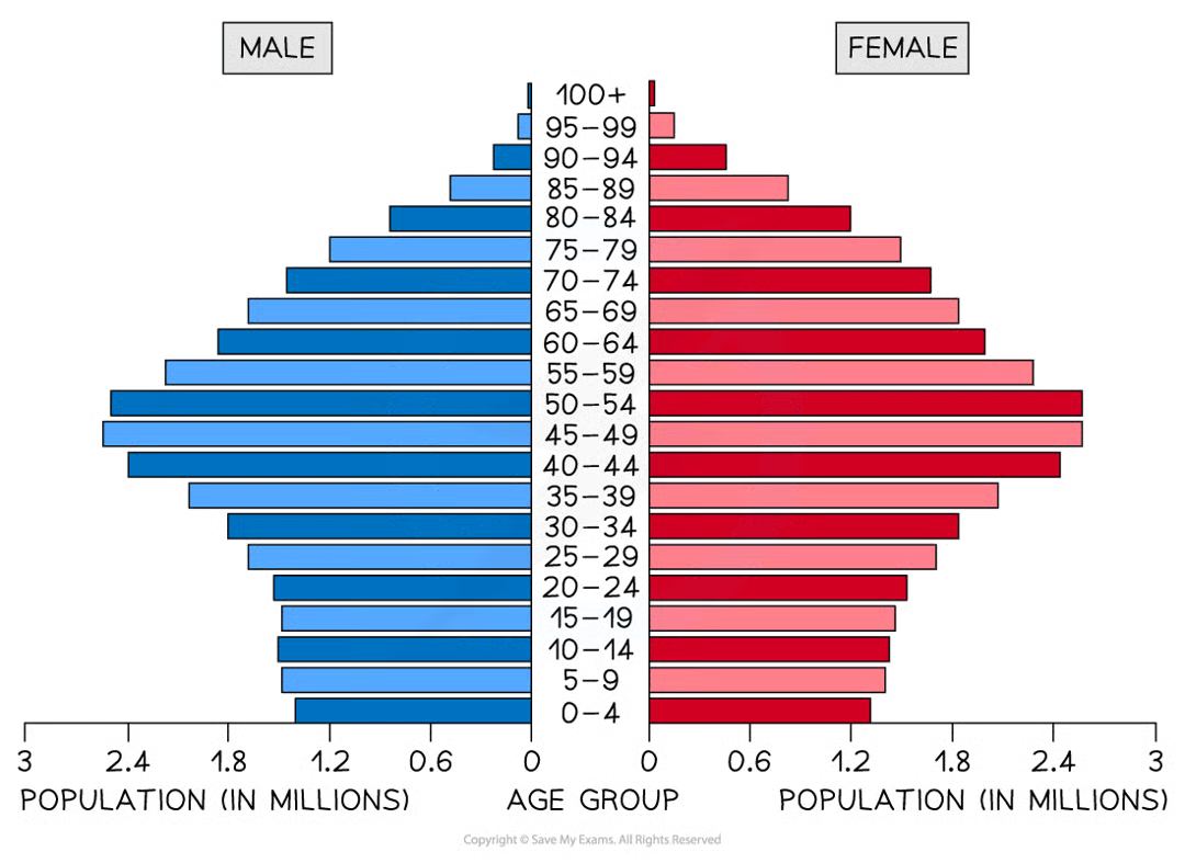 <p>type of histogram used to show the age-sex of a population. can be used to show the structure of an area / country. patterns are easy to identify</p>