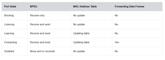 <p><span><span> </span></span></p><p class="MsoNoSpacing"><span><span>Ā·</span></span><span style="font-family: "Times New Roman"; line-height: normal; font-size: 7pt;"><span> </span></span><span><strong><span>Blocking: </span></strong><span>De poort stuurt geen data door, maar luistert naar BPDU's om netwerkloops te voorkomen. Wordt gebruikt als alternatieve poort.</span></span></p><p class="MsoNoSpacing"><span><span>Ā·</span></span><span style="font-family: "Times New Roman"; line-height: normal; font-size: 7pt;"><span> </span></span><span><strong><span>Listening: </span></strong><span>De poort stuurt en ontvangt BPDU's om de beste weg naar de root bridge te bepalen. Er wordt nog geen dataverkeer doorgestuurd.</span></span></p><p class="MsoNoSpacing"><span><span>Ā·</span></span><span style="font-family: "Times New Roman"; line-height: normal; font-size: 7pt;"><span> </span></span><span><strong><span>Learning: </span></strong><span>De poort begint MAC-adressen te leren om het verkeer goed te kunnen doorsturen. Er is nog geen dataverkeer.</span></span></p><p class="MsoNoSpacing"><span><span>Ā·</span></span><span style="font-family: "Times New Roman"; line-height: normal; font-size: 7pt;"><span> </span></span><span><strong><span>Forwarding: </span></strong><span>De poort is volledig actief: het stuurt dataverkeer en BPDU's door. De poort is onderdeel van de netwerkstructuur.</span></span></p><p class="MsoNoSpacing"><span><span>Ā·</span></span><span style="font-family: "Times New Roman"; line-height: normal; font-size: 7pt;"><span> </span></span><span><strong><span>Disabled:</span></strong><span> De poort is administratief uitgezet. Geen communicatie of deelname aan het spanning tree-protocol.</span></span></p>