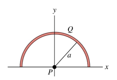 <p><span>Positive charge is uniformly distributed around a semicircle. The electric field that this charge produces at the center of curvature P is in</span></p><p><span>A. the +x-direction</span></p><p><span>B. the -x-direction</span></p><p><span>C. the +y-direction</span></p><p><span>D. the -y-direction</span></p><p><span>E. none of the above</span><br></p>