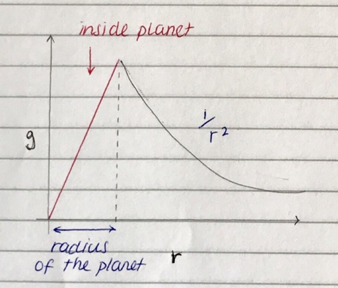 <p>g = GM / r²</p><p>V = 4/3 π r³</p><p>M = ρV</p><p>=&gt; substitute all this together and end up with:</p><p>g = 4/3 π G ρ r</p><p>=&gt; therefore, g = kr, therefore g ∝ r</p>