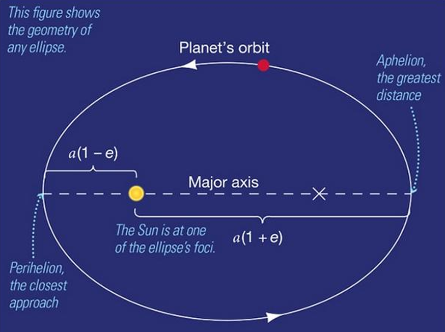 <p>The ratio of the distance between the foci to the length of the major axis.</p><p>A measure of how flat an ellipse is a higher eccentricity = flatter ellipse.</p>