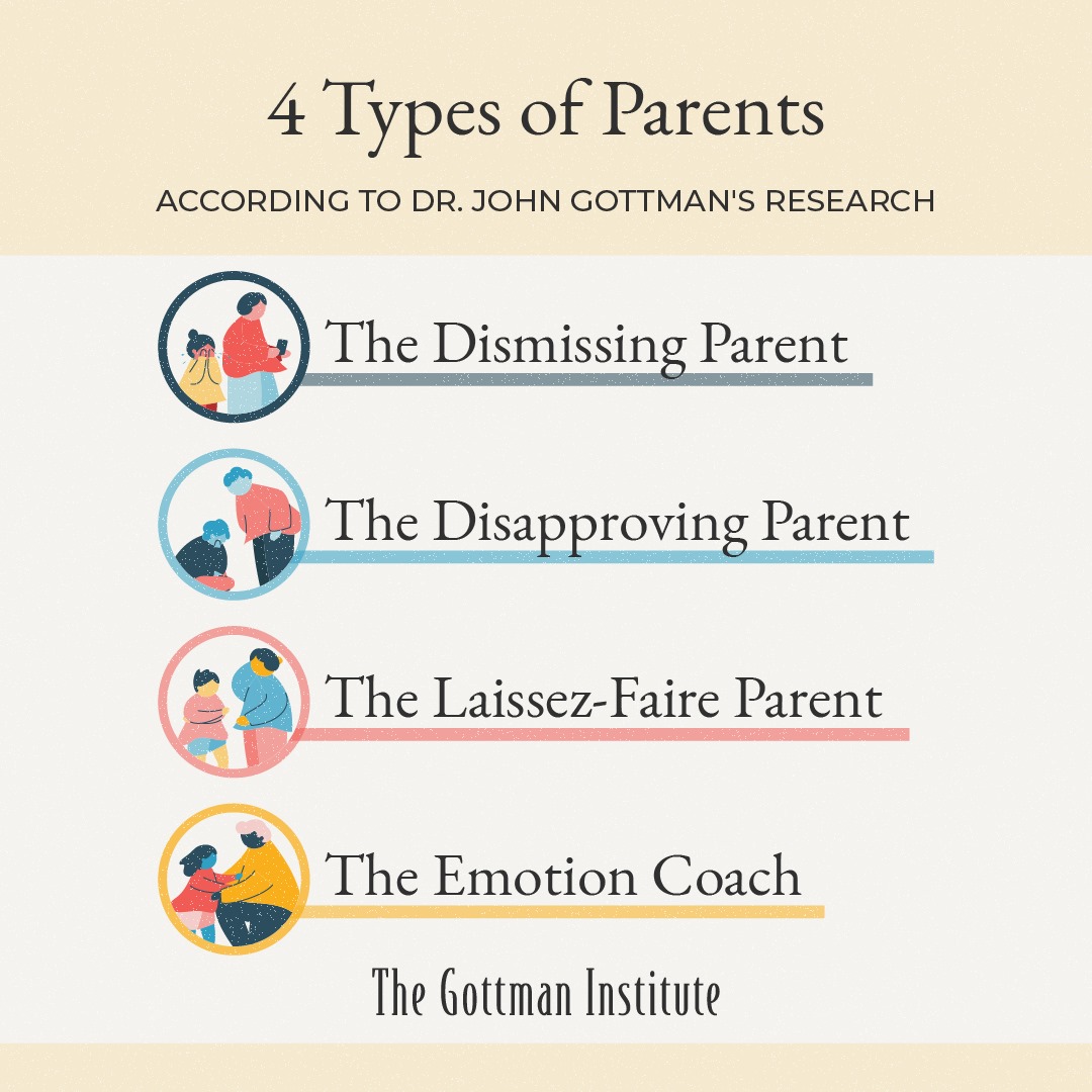 <p>Parenting styles to help children develop emotionally</p><ol><li><p>Dismissing</p><ul><li><p>disengage</p></li><li><p>ignore child’s feelings</p></li><li><p>wants neg emo to go away quickly</p></li></ul></li><li><p>Disapproving</p><ul><li><p>judge &amp; criticize neg emo</p></li><li><p>focus on conformity &amp; good bhvr</p></li><li><p>neg emo make people weak</p></li></ul></li><li><p>Laissez-Faire (Lazy)</p><ul><li><p>accept all emo</p></li><li><p>little guidance</p></li><li><p>no limits</p></li></ul></li><li><p>Emotional Coach</p><ul><li><p>Aware of Child's Emo</p></li><li><p>Emo as an Opportunity for Connection and Teaching</p></li><li><p>Listen w/Empathy; Validate Feelings</p></li><li><p>Help Label Their Emotions</p></li><li><p>Set Limits &amp; Explore how to Solve Problem</p></li></ul></li></ol><p></p>