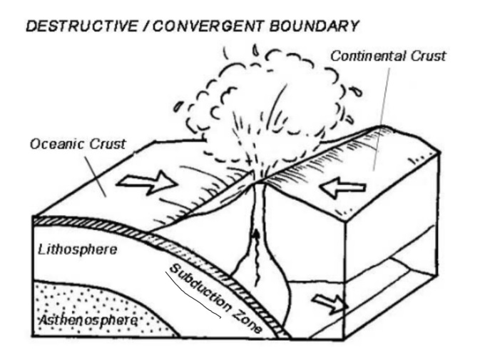 <p>When two tectonic plates move towards each other.</p>