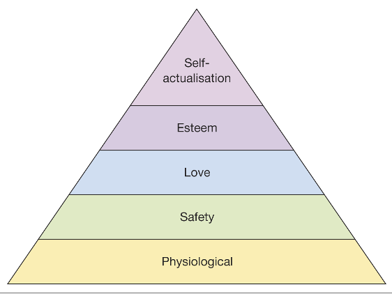 <p>Physiological needs, these are the physical requirements for human survival.</p><p>Air, water, food</p><p>Safety and Security needs include:</p><p>Personal security, Financial security, Health and well-being, Safety needs against accidents/illness and their adverse impacts. </p><p>Social belonging: to be accepted and valued by others, Friendships, Intimacy, Family</p><p>Esteem: to be excepted, respected and loved by others. Involves self esteem and self respect.</p><p>Self-actualization: Realizing ones full potential</p>