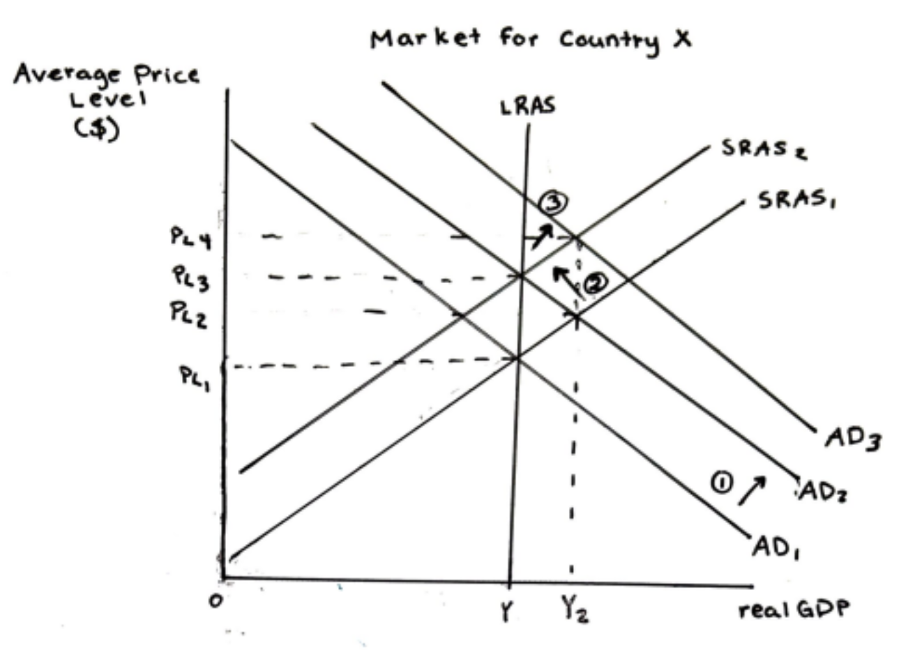 <p>AD1 shift out, SRAS1 shift in, AD2 shift out. Ex: US wage-price spiral in 1970s</p>