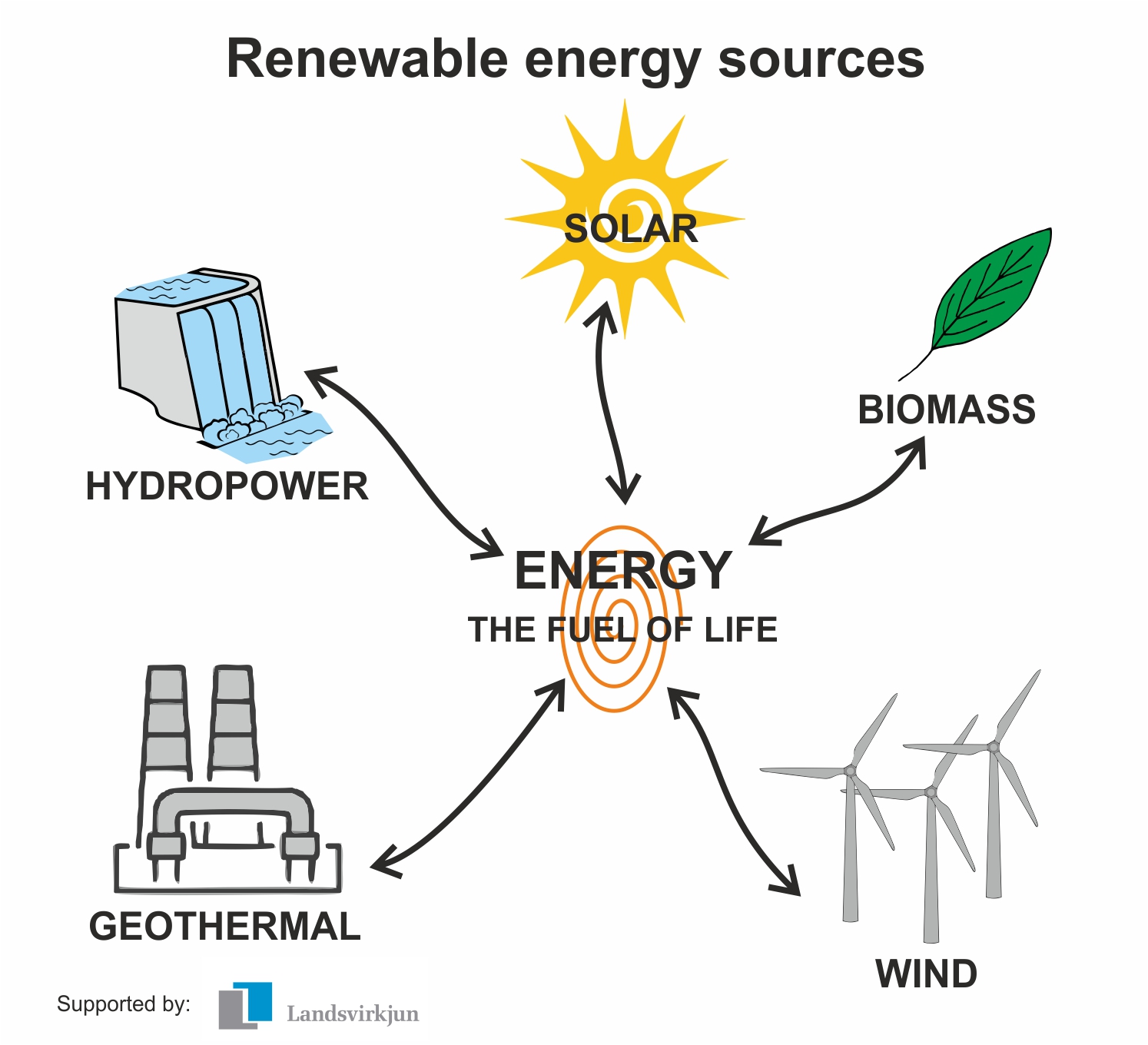 <p>Renewable Resources</p>