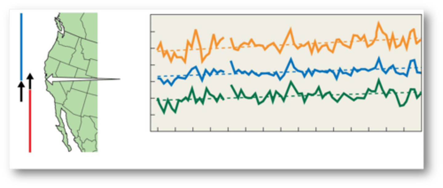 <p>MAIN GOAL:</p><p>- study of latitudinal distribution ranges of two closely related limpet species inhabiting intertidal environments</p><p>-----------------</p><p>RESULTS:</p><p>shift in the latitudinal range of the two limpet species is consistent with increases in shoreline ocean temperatures recorded for the region over this period</p>