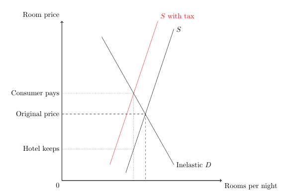 <p>Impact of Tax on City Hotels and Motels </p><p><strong>Short-term effects:</strong> The city hotels and motels will share the burden of the tax with their guests. From the description of the town, it appears that demand for lodging near the city center is relatively <strong>inelastic</strong>, allowing businesses to increase their rates without losing many customers.</p><p> Supply Considerations </p><p>The supply of hotel and motel space is likely to be:</p><p> </p><ul><li><p><strong>Fairly inelastic</strong> in the short run</p></li><li><p>Time-consuming to convert hotels and motels to other uses</p></li><li><p>Graphically, both demand and supply will be <strong>steep</strong></p></li></ul><p> Overall Tax Impact </p><p><strong>In the short run</strong>, this tax yields very little quantity change but a significant price change.</p>