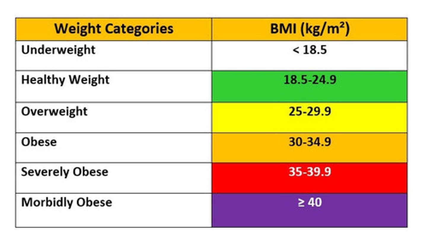 <p>Overweight= 25-29.9</p><p>Obese= > or equal to 30</p><p>Morbidly obese= > or equal to 40</p>