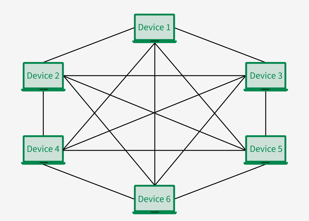 <p><span>A network configuration where every device is interconnected with every other device, providing multiple route for data to travel.</span></p>