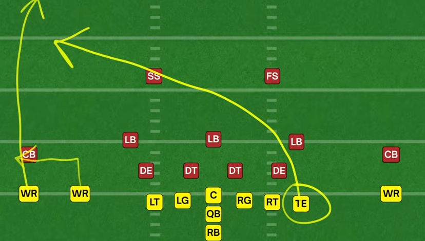 <p>Concept where the tight end runs a deep crossing route across the field, usually from one side to the other, designed to stress linebackers and safeties horizontally while other routes (a post, dig, or flat) create vertical and underneath conflicts in coverage </p>